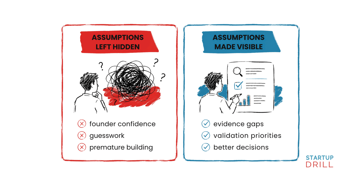 (1) Why startup assumptions matter so early