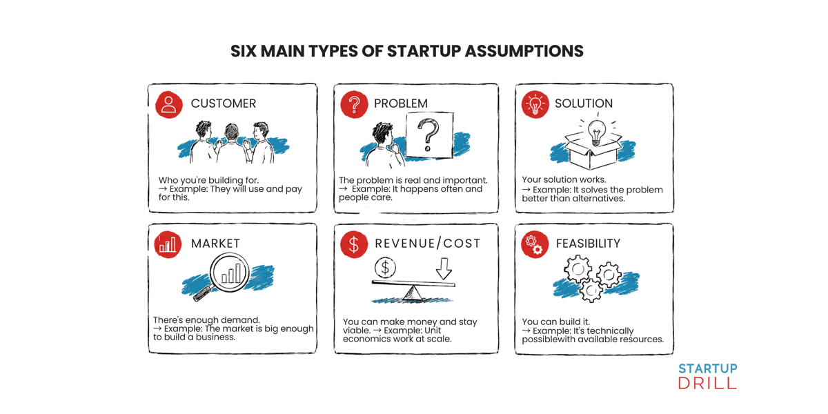 (2) 6 types of startup assumptions