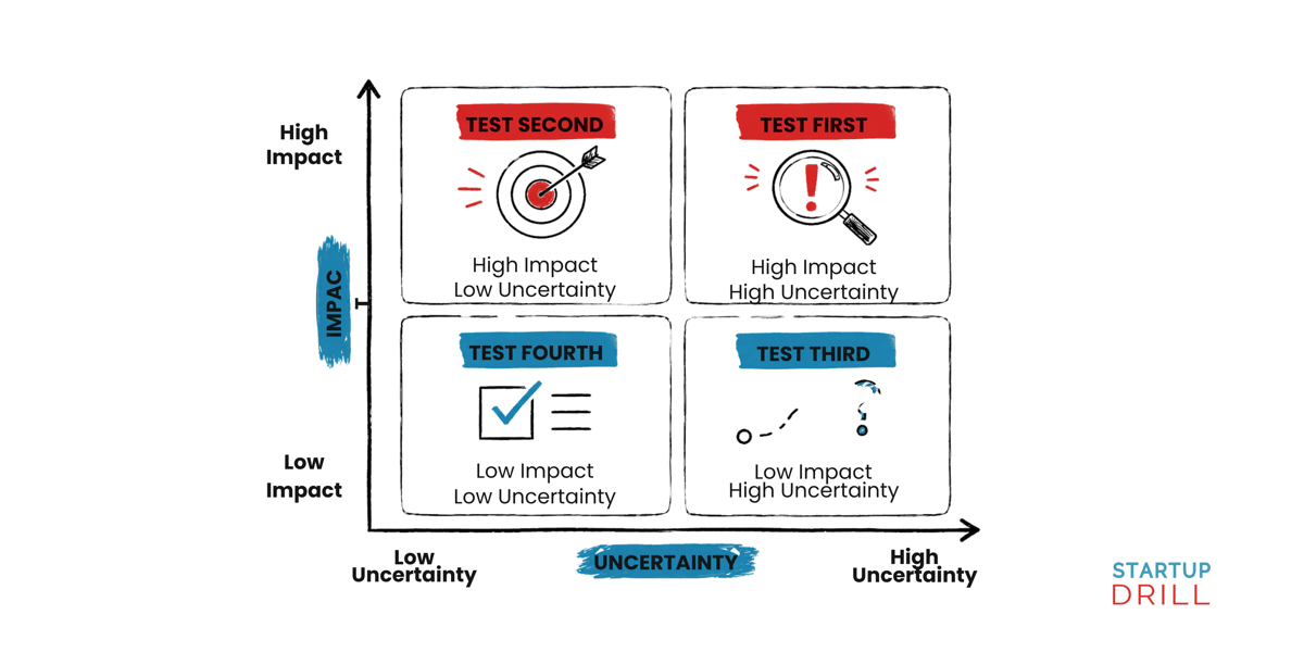 (3) The order in which to test startup assumptions - 2x2 grid