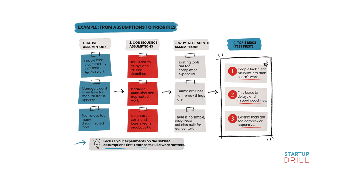 (4) Example - from assumptions to priorities