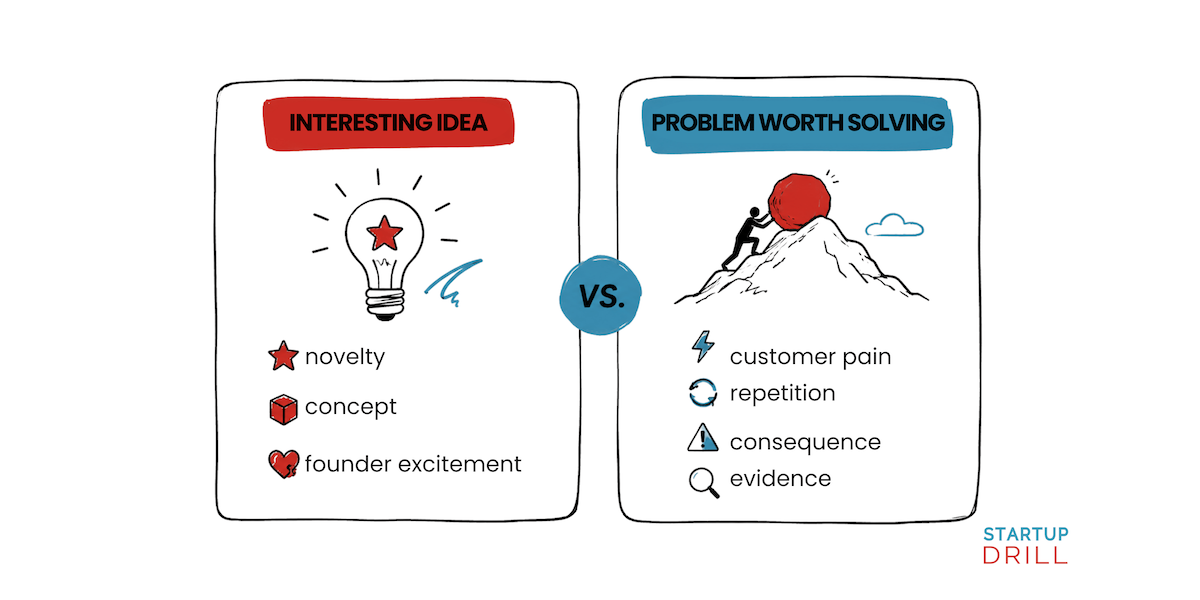(1) Interesting idea VS problem worth solving graphic