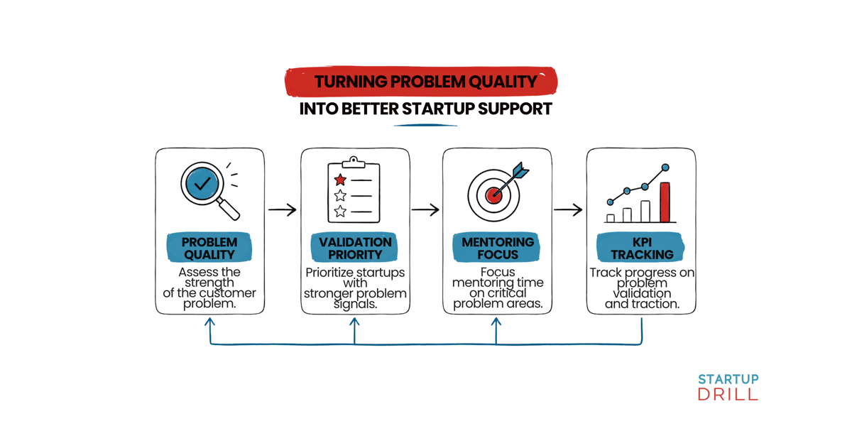(5) The components of turning problem quality  into better startup support