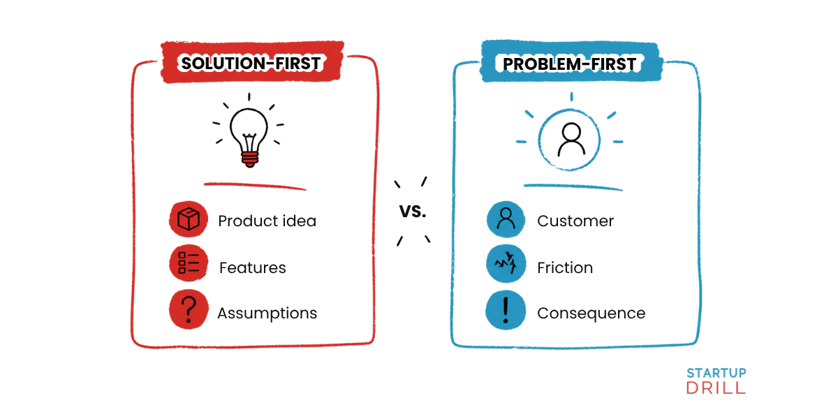 Solution vs problem