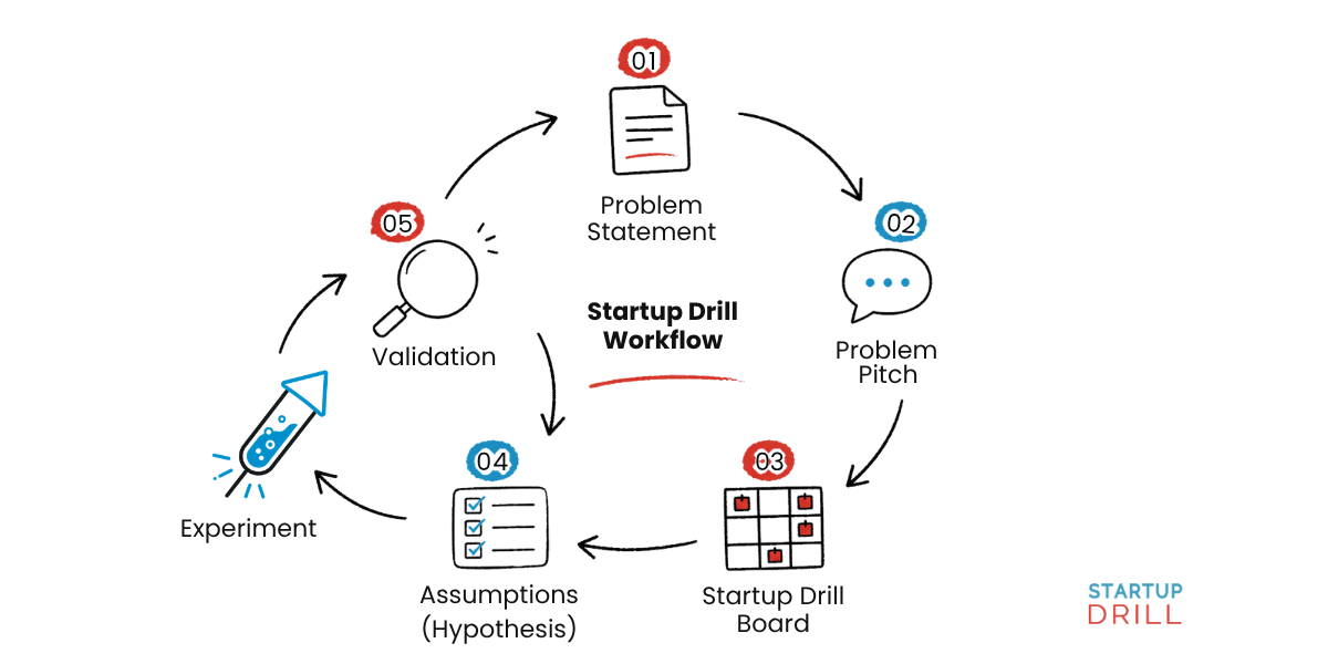 Startup Drill Workflow